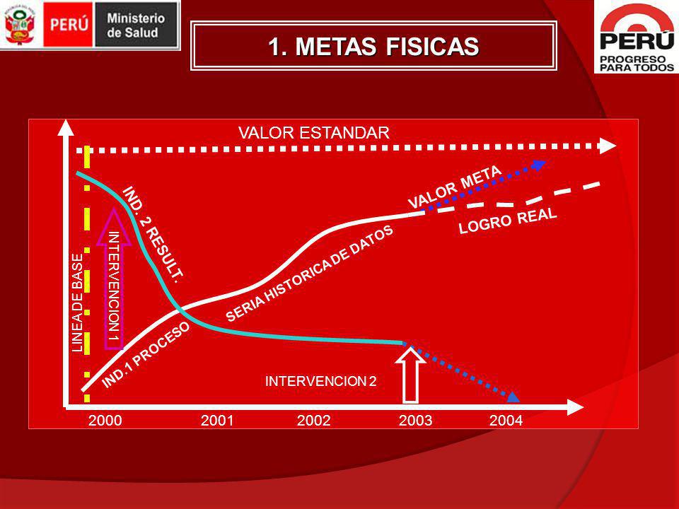 1. METAS FISICAS VALOR ESTANDAR VALOR META LOGRO REAL IND. 2 RESULT.