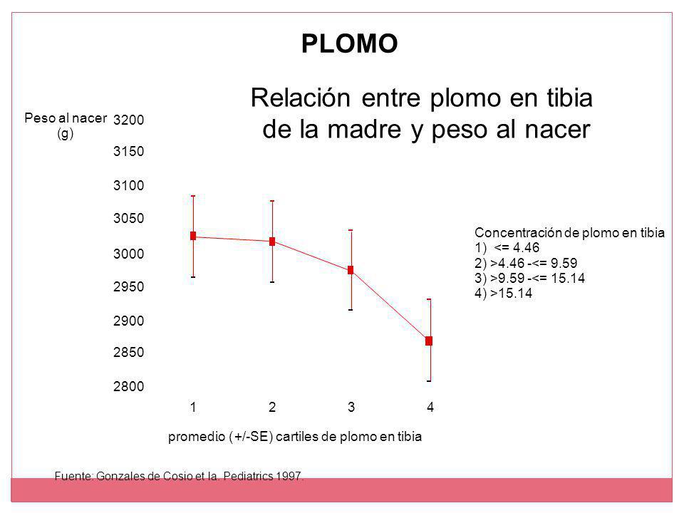 Relación entre plomo en tibia de la madre y peso al nacer