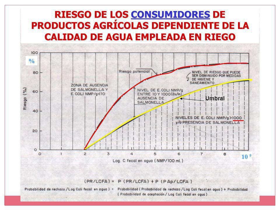 RIESGO DE LOS CONSUMIDORES DE PRODUCTOS AGRÍCOLAS DEPENDIENTE DE LA CALIDAD DE AGUA EMPLEADA EN RIEGO