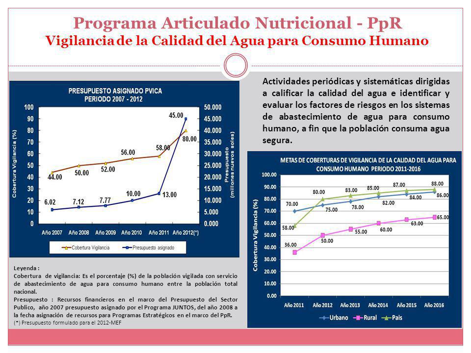Programa Articulado Nutricional - PpR Vigilancia de la Calidad del Agua para Consumo Humano