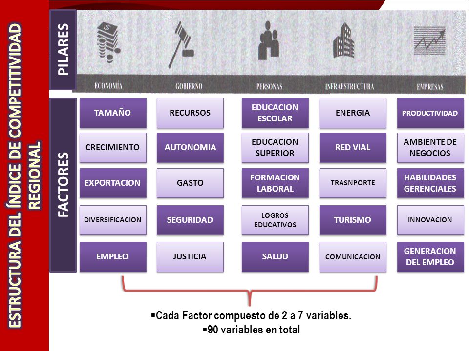 HABILIDADES GERENCIALES Cada Factor compuesto de 2 a 7 variables.