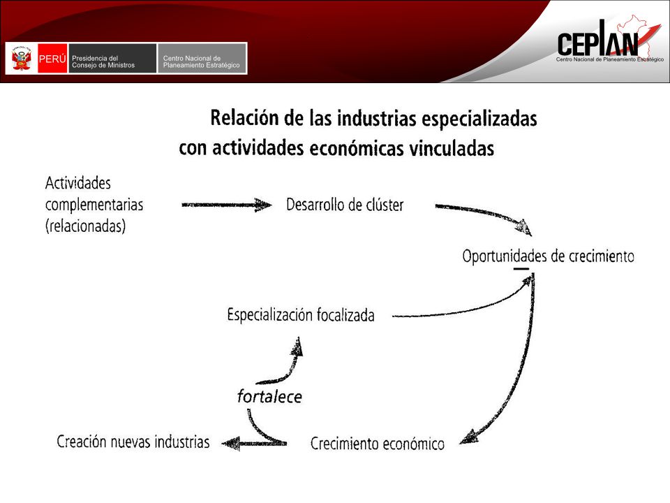 ESTA FIGURA MUESTRA QUE CUANDO ALREDEDOR DE UNA INDUSTRIA CON ESPECIALIZACION ESTRECHA O FOCALIZADA SE DAN ACTIVIDADES COMPLEMENTARIAS COMO EL CLUSTER, LAS OPORTUNIDADES DE CRECIMIENTO ECONOMICO SON NOTABLES GENERANDO UNA AYUDA QUE FORTALECE A LAS INDUSTRIAS ESPECIALIZADAS Y CREA OTRAS NUEVAS, LA FLECHA GRUESA REPRESENTA EL GRAN IMPACTO QUE TIENE EL CLUSTER EN GENERAR OPORTUNIDADES DE DESARROLLO Y CRECIMIENTO ECONOMICO.