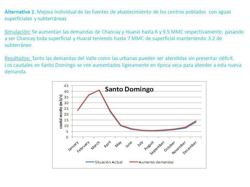 Alternativa 1: Mejora individual de las fuentes de abastecimiento de los centros poblados con aguas superficiales y subterráneas Simulación: Se aumentan las demandas de Chancay y Huaral hasta 6 y 9.5 MMC respectivamente, pasando a ser Chancay toda superficial y Huaral teniendo hasta 7 MMC de superficial manteniendo 3.2 de subterráneo Resultados: Tanto las demandas del Valle como las urbanas pueden ser atendidas sin presentar déficit.