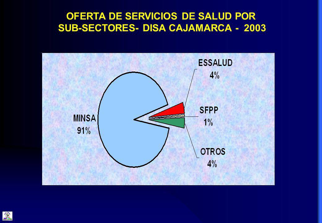 OFERTA DE SERVICIOS DE SALUD POR SUB-SECTORES- DISA CAJAMARCA
