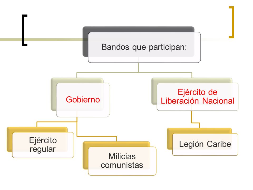 Bandos que participan: Gobierno Ejército regular Milicias comunistas