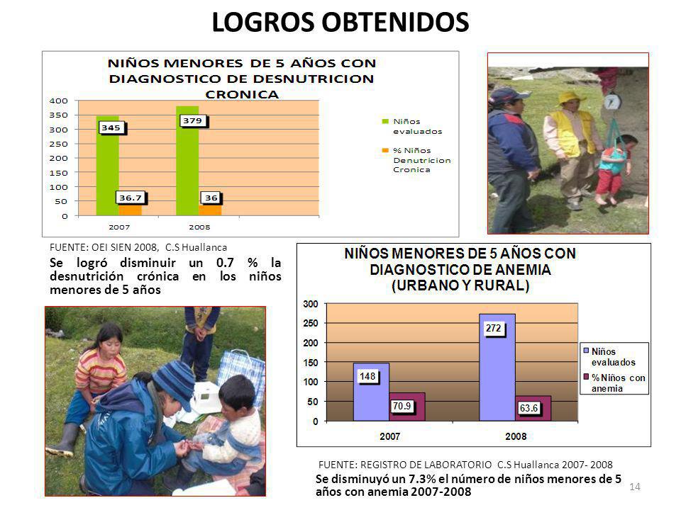 LOGROS OBTENIDOS FUENTE: OEI SIEN 2008, C.S Huallanca. Se logró disminuir un 0.7 % la desnutrición crónica en los niños menores de 5 años.