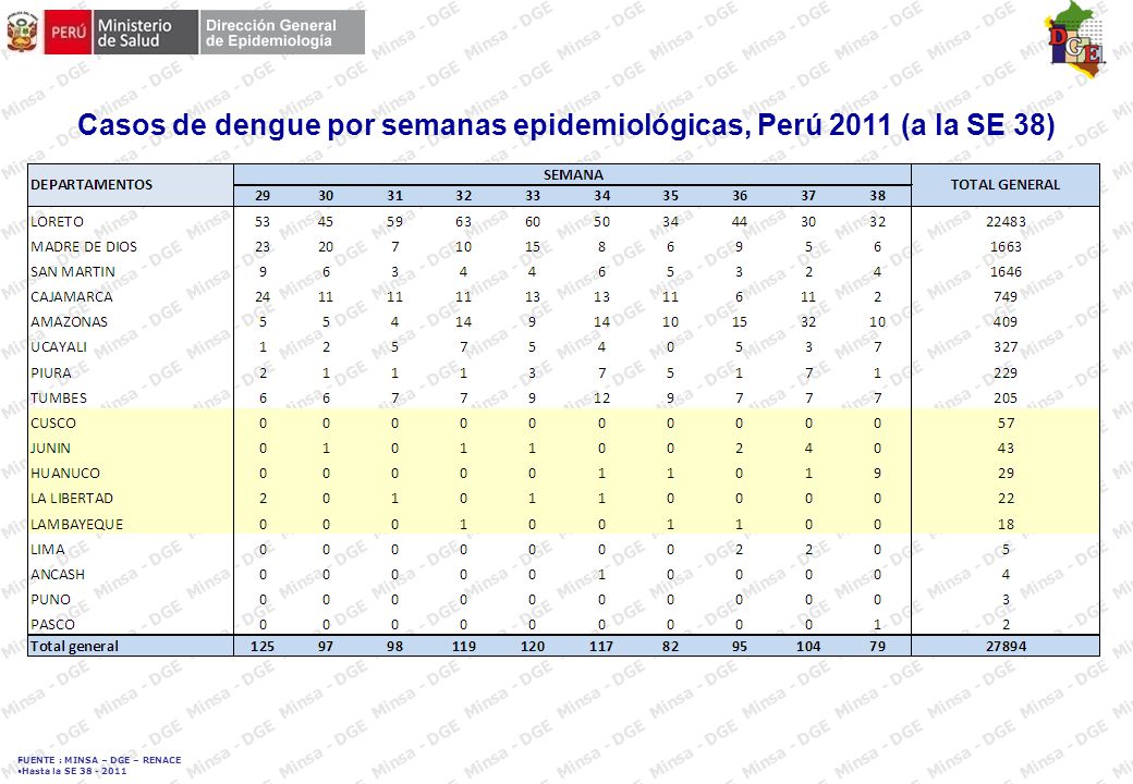 Casos de dengue por semanas epidemiológicas, Perú 2011 (a la SE 38)