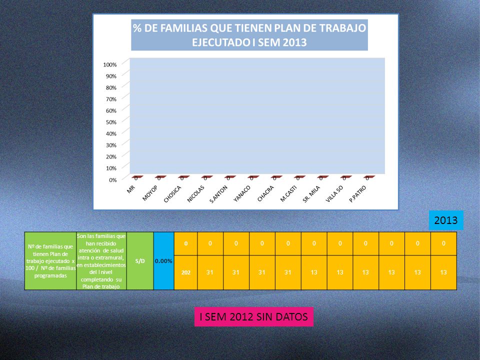 2013 Nº de familias que tienen Plan de trabajo ejecutado x 100 / Nº de familias programadas.