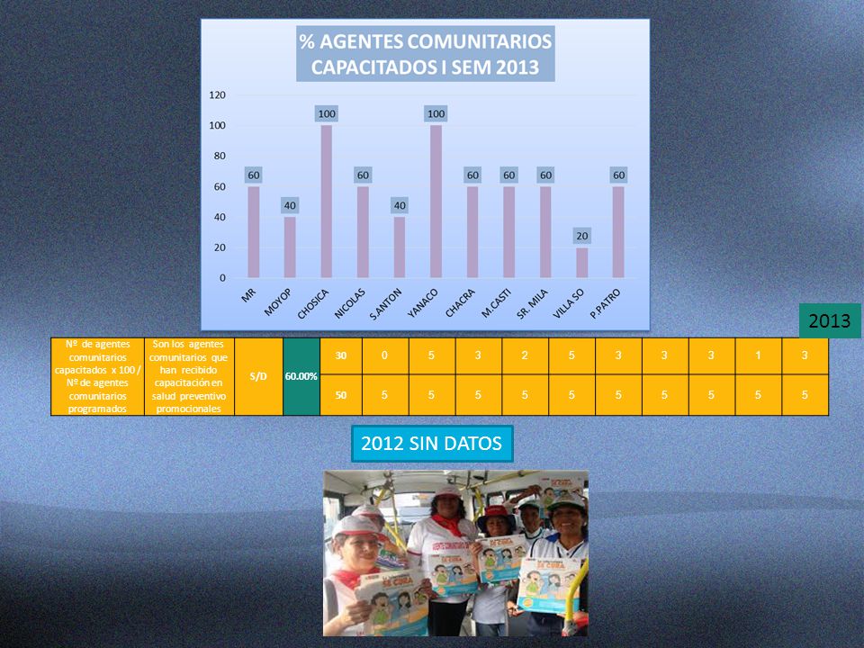 2013 Nº de agentes comunitarios capacitados x 100 / Nº de agentes comunitarios programados.