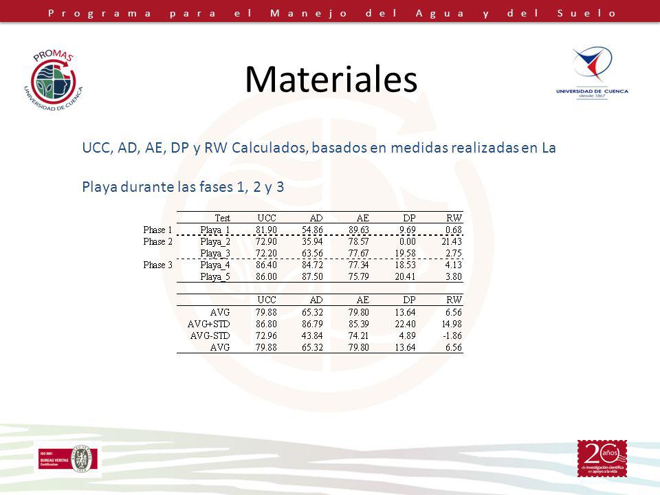 Materiales UCC, AD, AE, DP y RW Calculados, basados en medidas realizadas en La Playa durante las fases 1, 2 y 3.