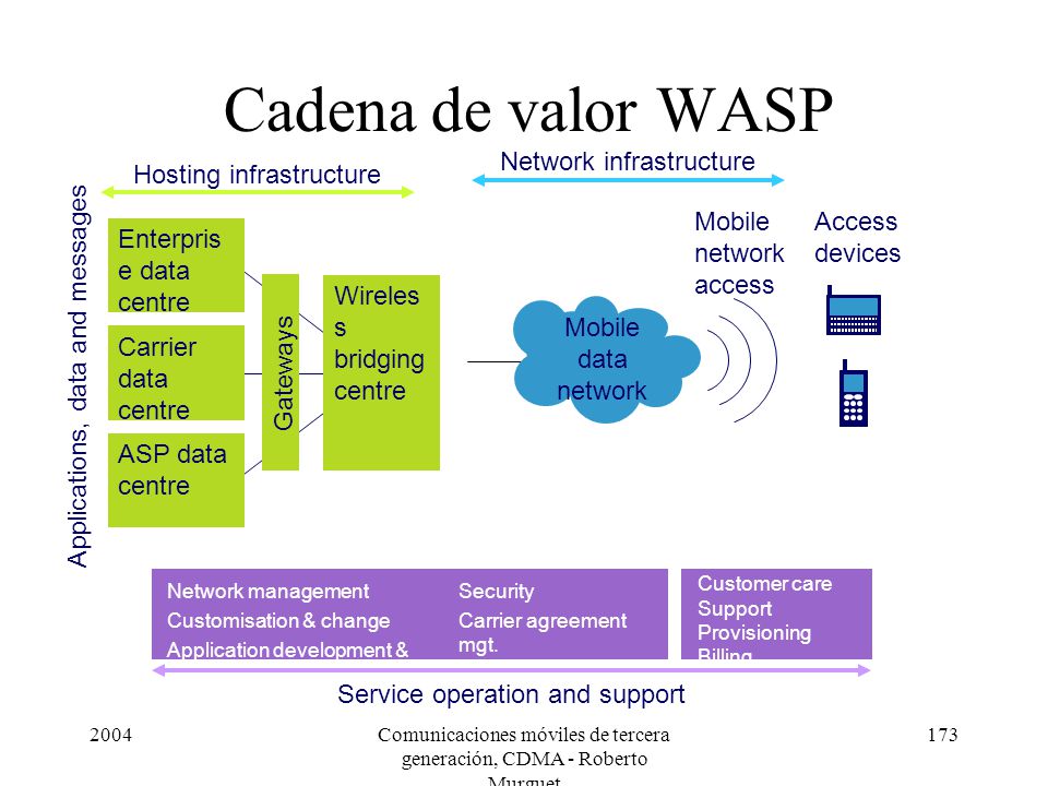 Cadena de valor WASP Mobile data network Mobile network access