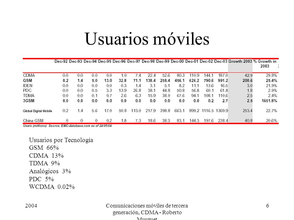Comunicaciones móviles de tercera generación, CDMA - Roberto Murguet