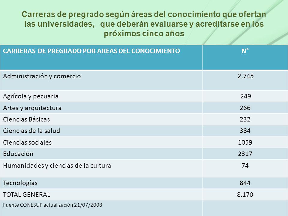 Carreras de pregrado según áreas del conocimiento que ofertan las universidades, que deberán evaluarse y acreditarse en los próximos cinco años