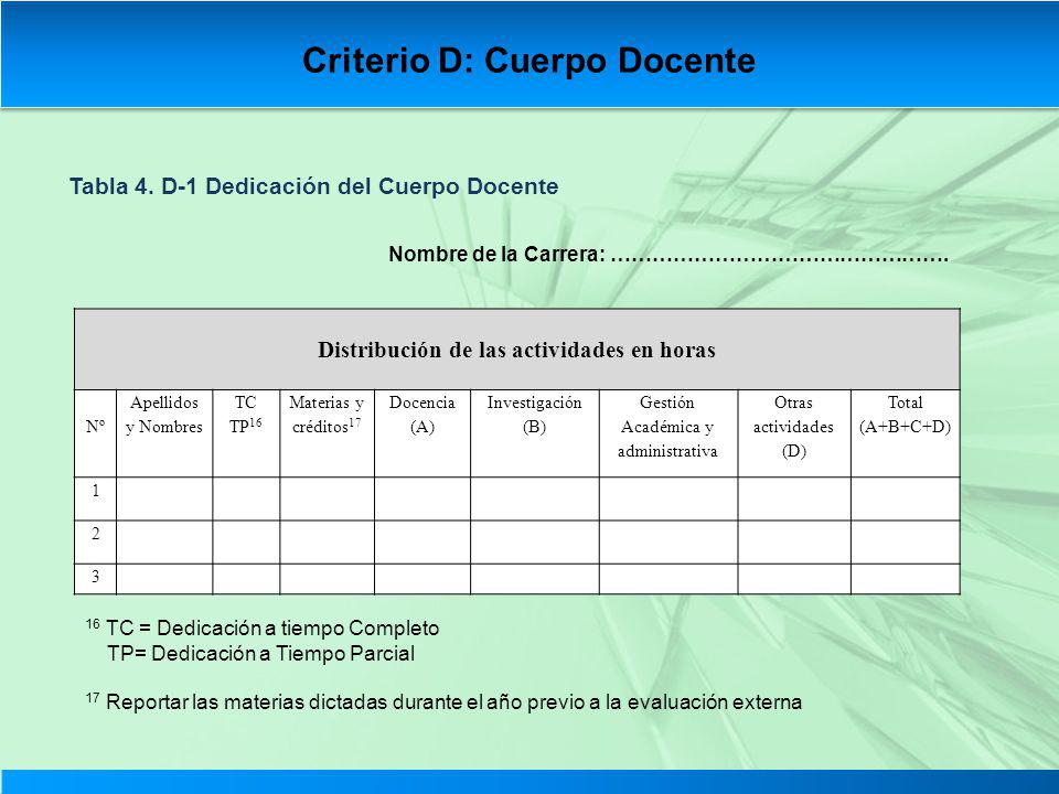 Criterio D: Cuerpo Docente Distribución de las actividades en horas