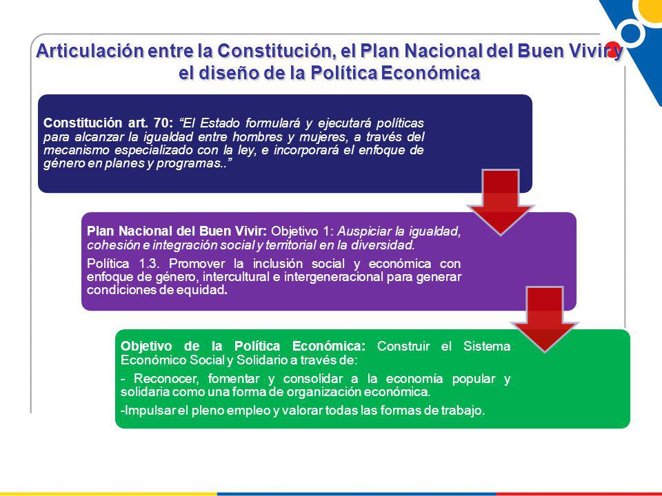 Articulación entre la Constitución, el Plan Nacional del Buen Vivir y el diseño de la Política Económica