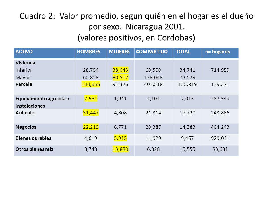 Cuadro 2: Valor promedio, segun quién en el hogar es el dueño por sexo
