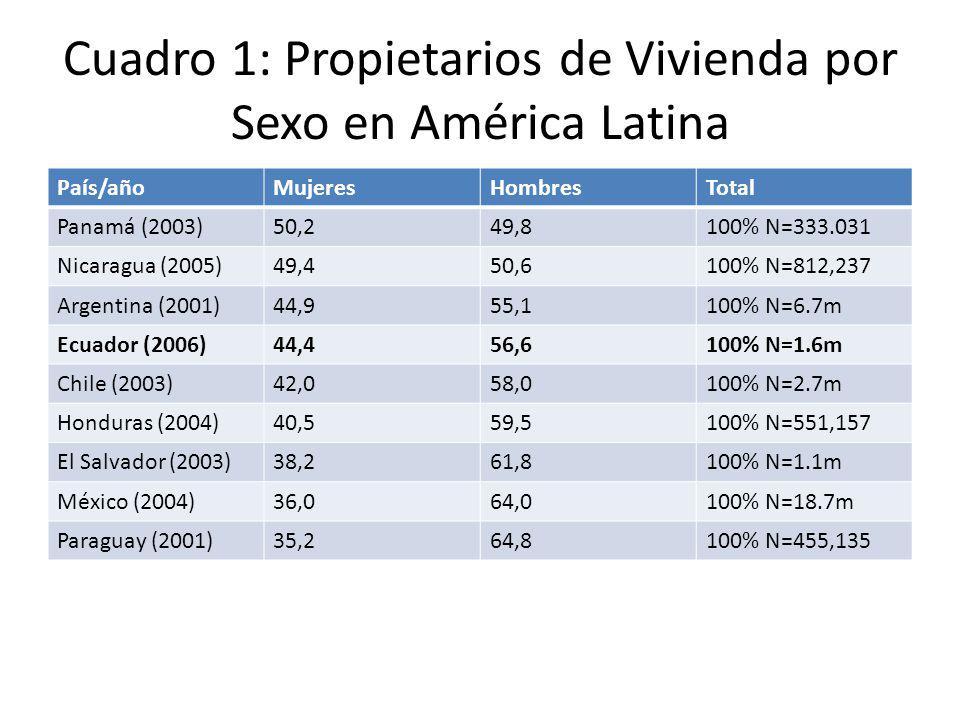 Cuadro 1: Propietarios de Vivienda por Sexo en América Latina