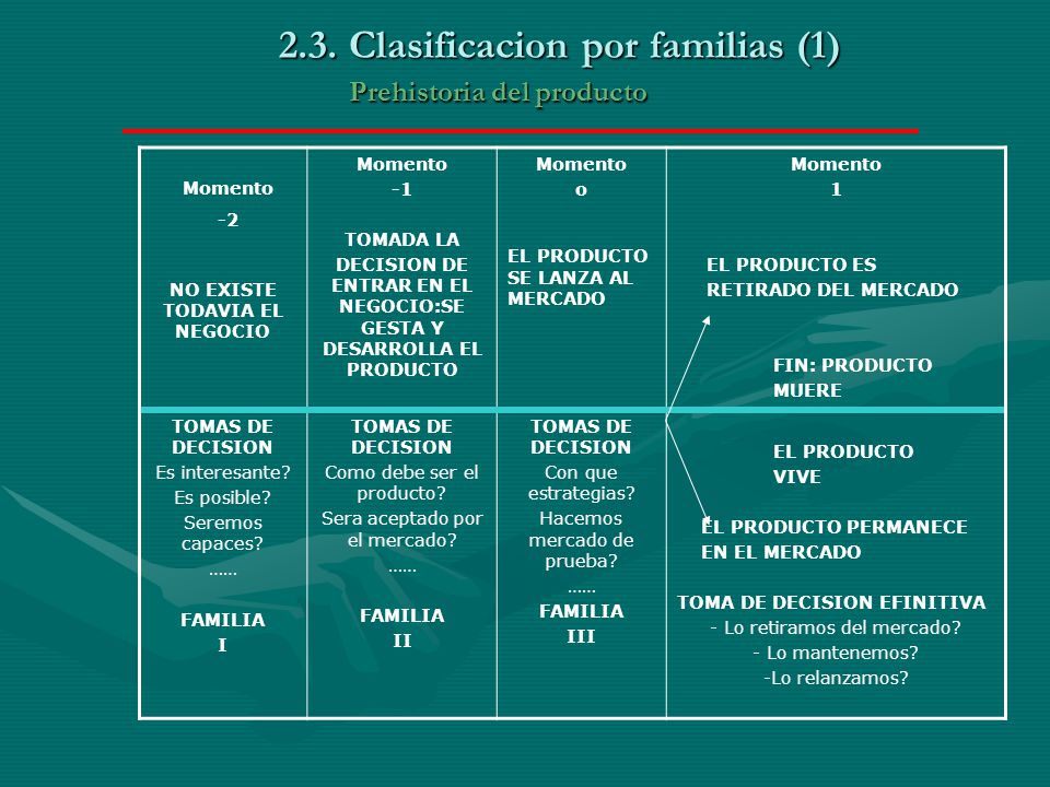 2.3. Clasificacion por familias (1) Prehistoria del producto