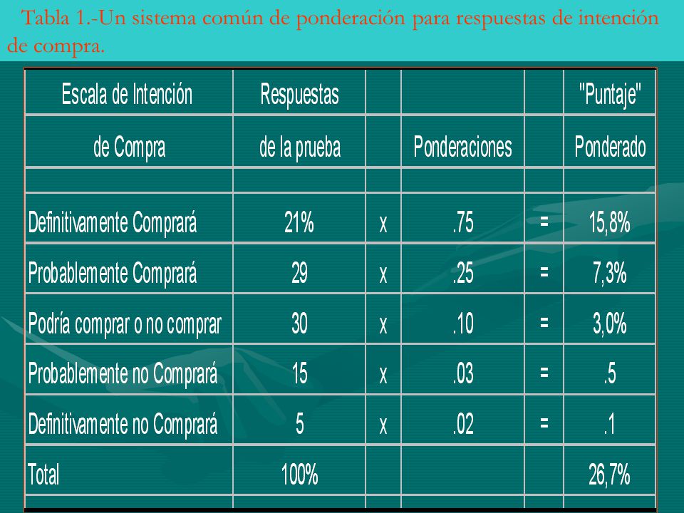 Tabla 1.-Un sistema común de ponderación para respuestas de intención de compra.
