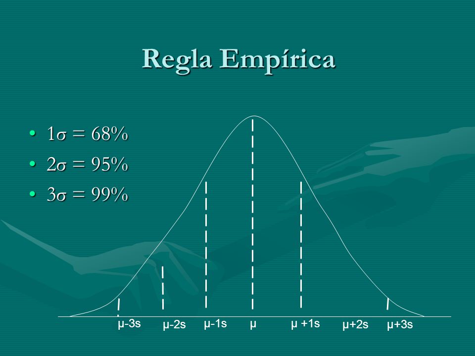 Regla Empírica 1σ = 68% 2σ = 95% 3σ = 99% µ-3s µ-2s µ-1s µ µ +1s µ+2s