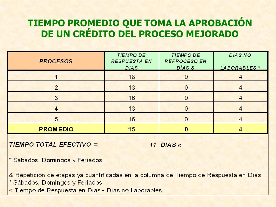 TIEMPO PROMEDIO QUE TOMA LA APROBACIÓN DE UN CRÉDITO DEL PROCESO MEJORADO