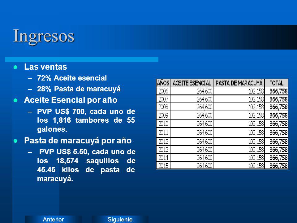 Ingresos Las ventas Aceite Esencial por año Pasta de maracuyá por año