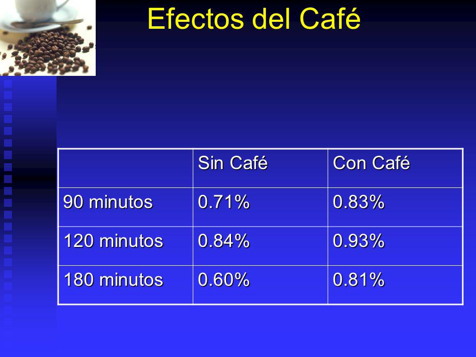 Efectos del Café Sin Café Con Café 90 minutos 0.71% 0.83% 120 minutos