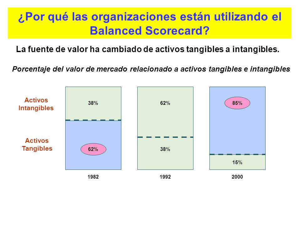 ¿Por qué las organizaciones están utilizando el Balanced Scorecard