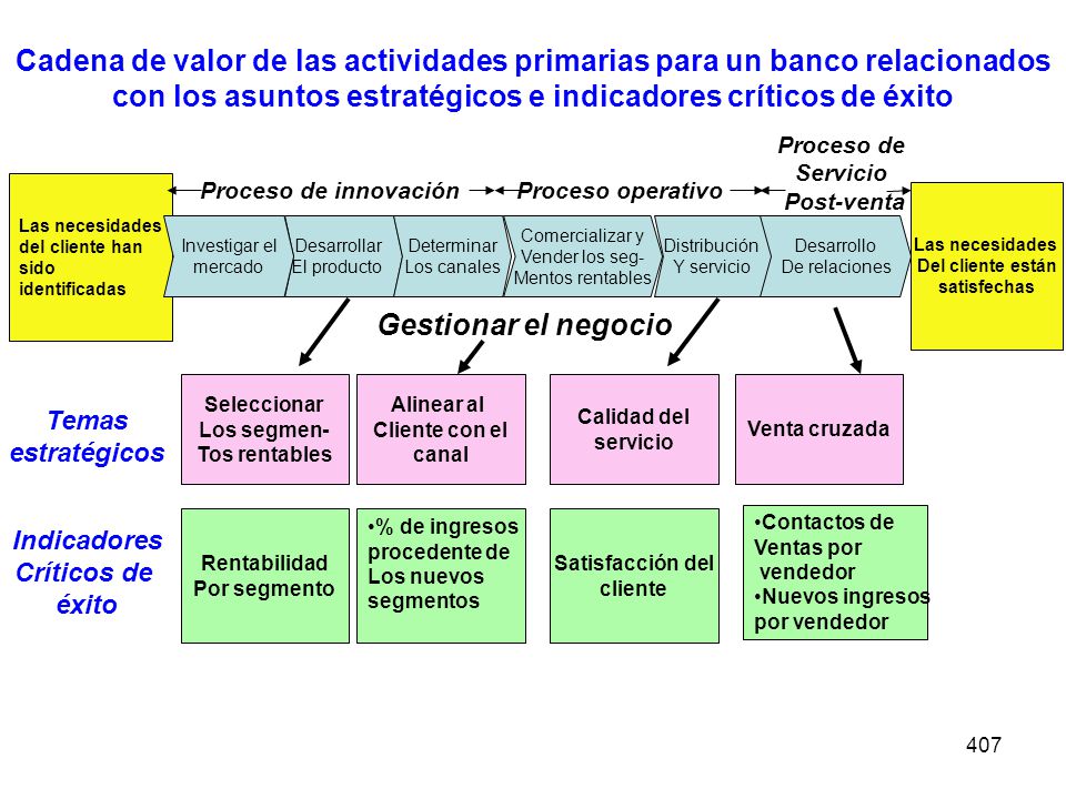 Cadena de valor de las actividades primarias para un banco relacionados con los asuntos estratégicos e indicadores críticos de éxito