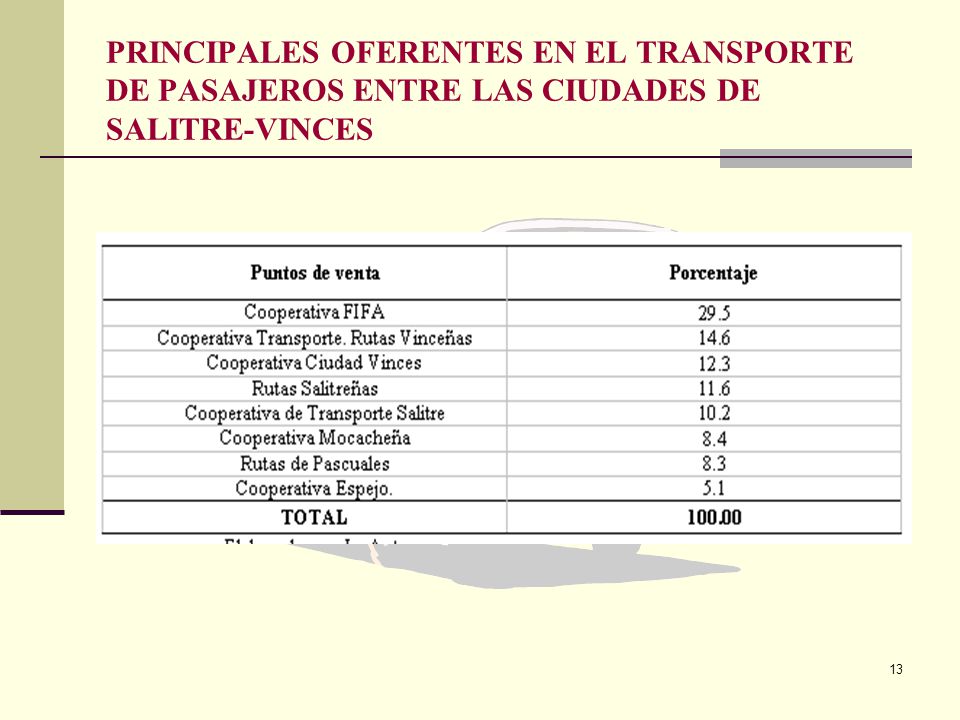 PRINCIPALES OFERENTES EN EL TRANSPORTE DE PASAJEROS ENTRE LAS CIUDADES DE SALITRE-VINCES