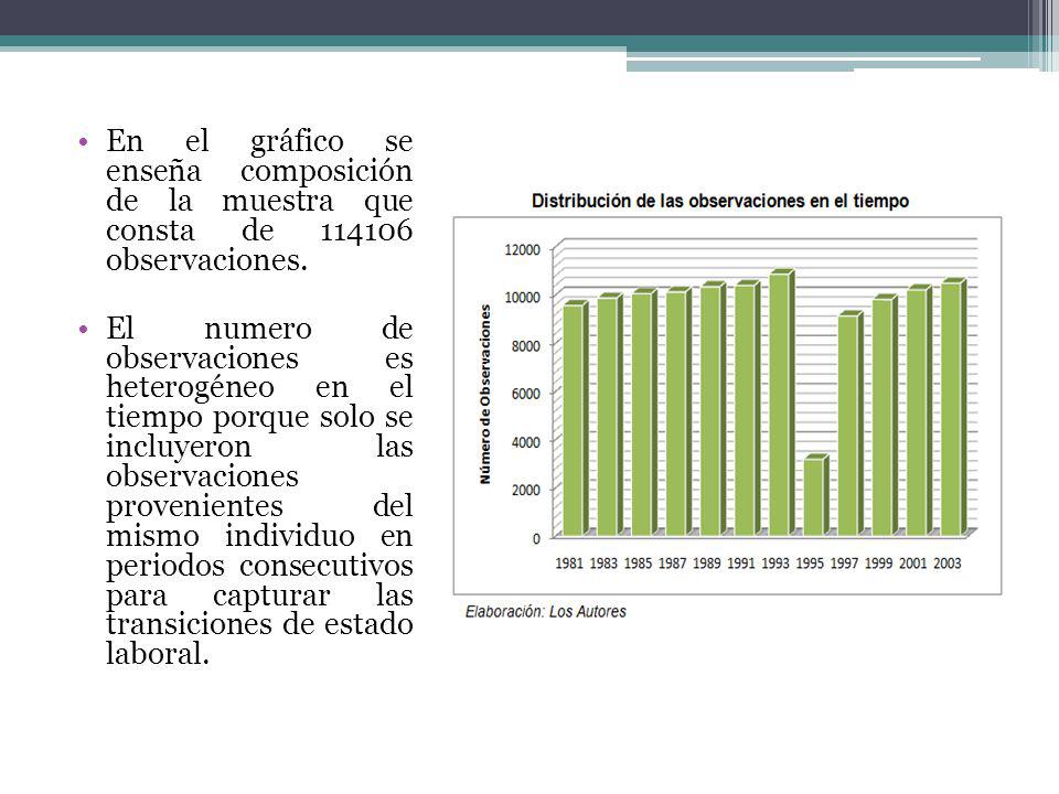 En el gráfico se enseña composición de la muestra que consta de observaciones.