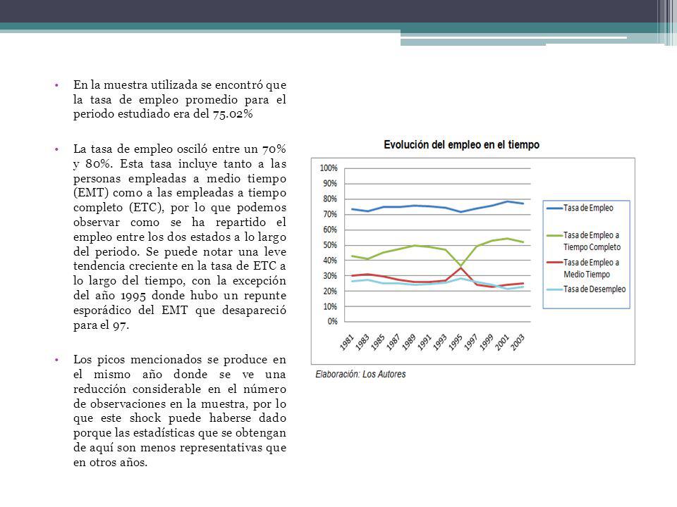 En la muestra utilizada se encontró que la tasa de empleo promedio para el periodo estudiado era del 75.02%