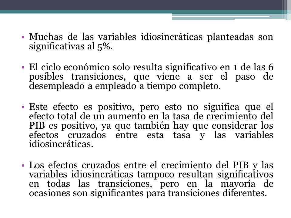 Muchas de las variables idiosincráticas planteadas son significativas al 5%.