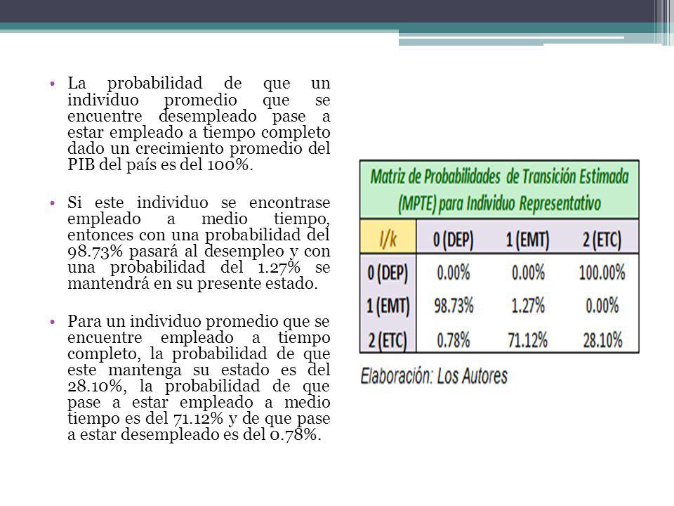 La probabilidad de que un individuo promedio que se encuentre desempleado pase a estar empleado a tiempo completo dado un crecimiento promedio del PIB del país es del 100%.