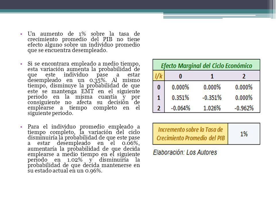 Un aumento de 1% sobre la tasa de crecimiento promedio del PIB no tiene efecto alguno sobre un individuo promedio que se encuentra desempleado.
