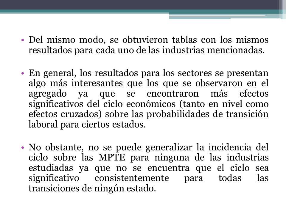 Del mismo modo, se obtuvieron tablas con los mismos resultados para cada uno de las industrias mencionadas.
