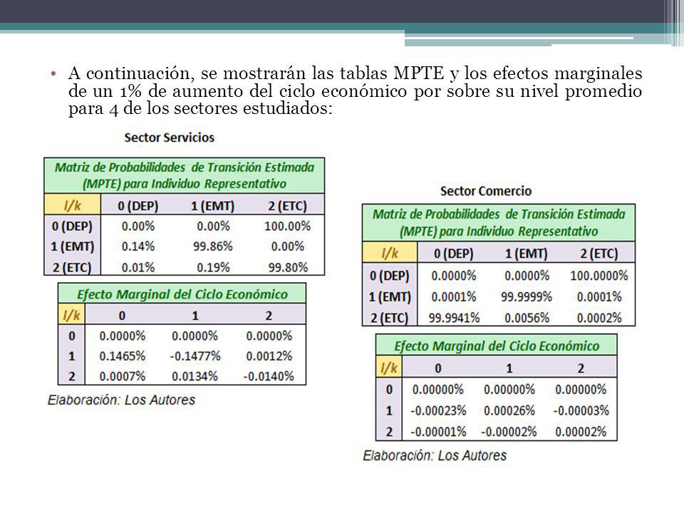 A continuación, se mostrarán las tablas MPTE y los efectos marginales de un 1% de aumento del ciclo económico por sobre su nivel promedio para 4 de los sectores estudiados: