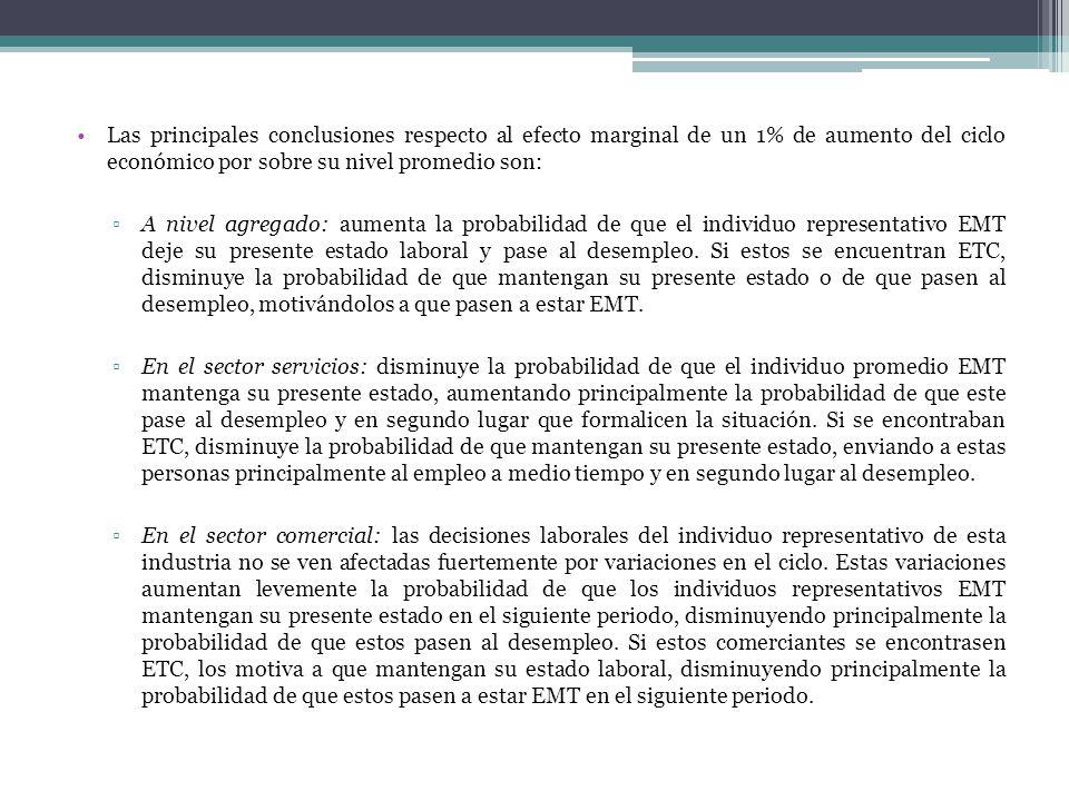 Las principales conclusiones respecto al efecto marginal de un 1% de aumento del ciclo económico por sobre su nivel promedio son: