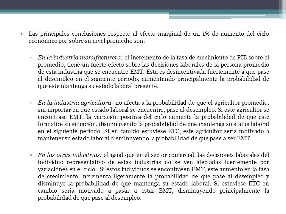 Las principales conclusiones respecto al efecto marginal de un 1% de aumento del ciclo económico por sobre su nivel promedio son: