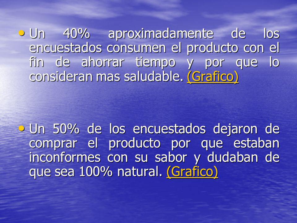 Un 40% aproximadamente de los encuestados consumen el producto con el fin de ahorrar tiempo y por que lo consideran mas saludable. (Grafico)
