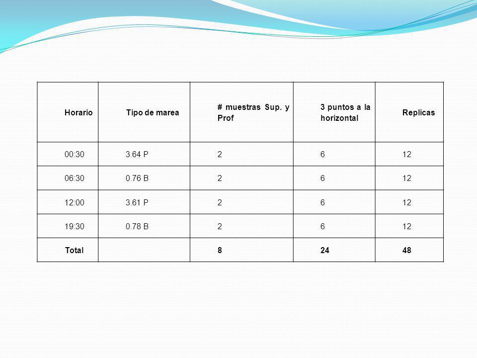 Horario Tipo de marea. # muestras Sup. y Prof. 3 puntos a la horizontal. Replicas. 00: P.