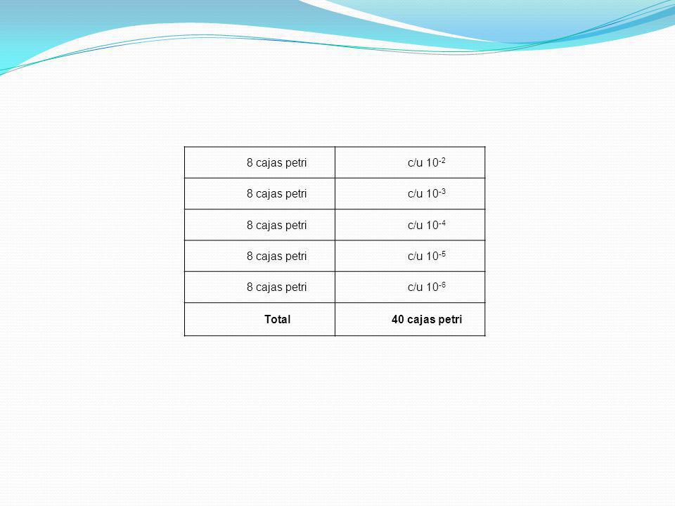 8 cajas petri c/u 10-2 c/u 10-3 c/u 10-4 c/u 10-5 c/u 10-6 Total 40 cajas petri
