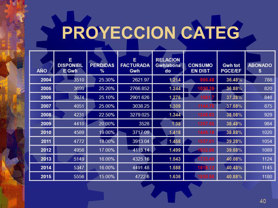 PROYECCION CATEG AÑO E DISPONIBLE Gwh PERDIDAS % E FACTURADA Gwh