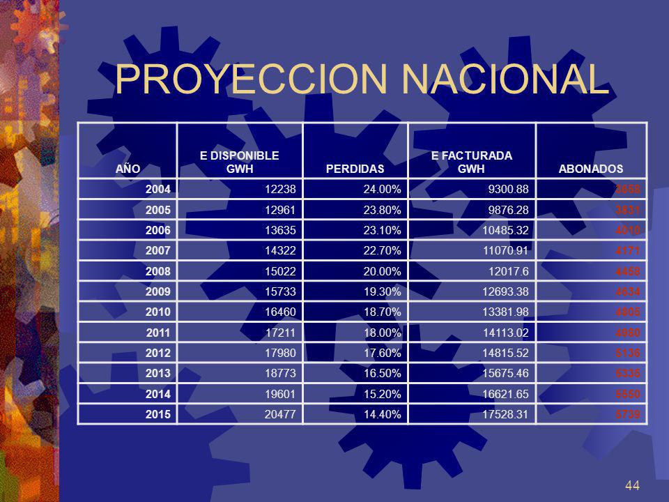 PROYECCION NACIONAL AÑO E DISPONIBLE GWH PERDIDAS E FACTURADA ABONADOS