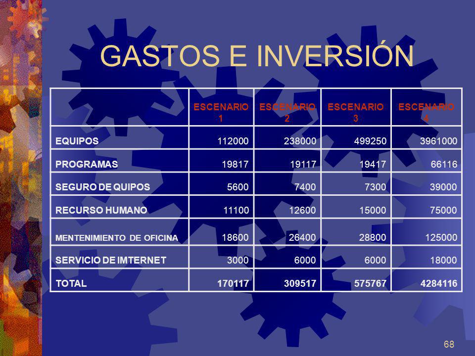 GASTOS E INVERSIÓN ESCENARIO 1 ESCENARIO2 ESCENARIO 3 ESCENARIO 4