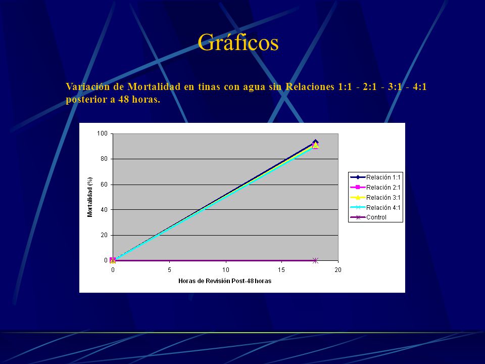 Gráficos Variación de Mortalidad en tinas con agua sin Relaciones 1:1 - 2:1 - 3:1 - 4:1 posterior a 48 horas.