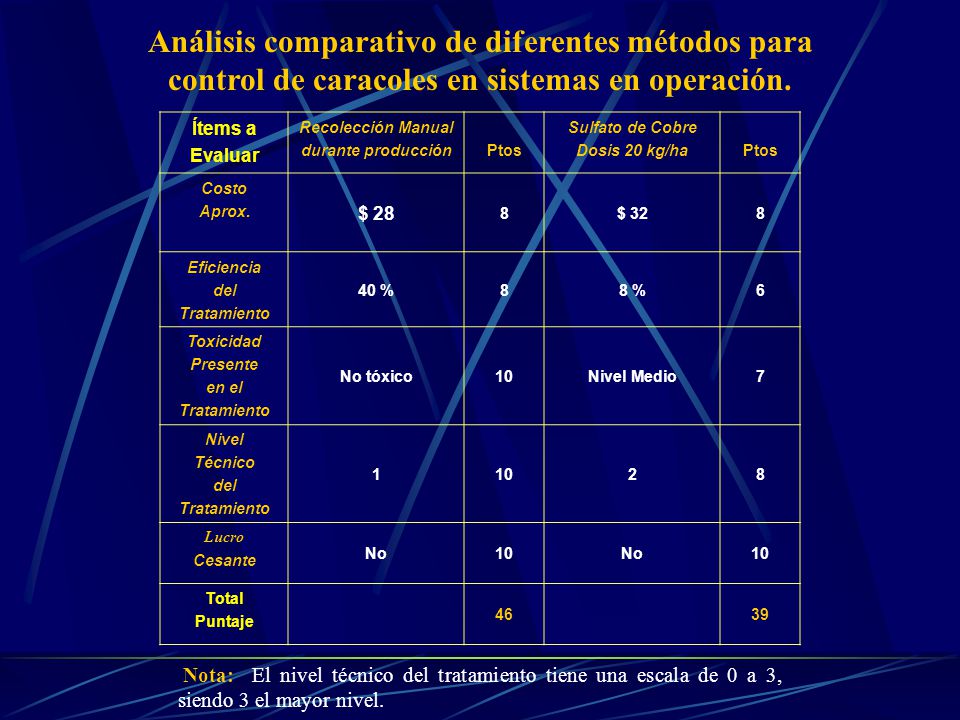 Análisis comparativo de diferentes métodos para control de caracoles en sistemas en operación.