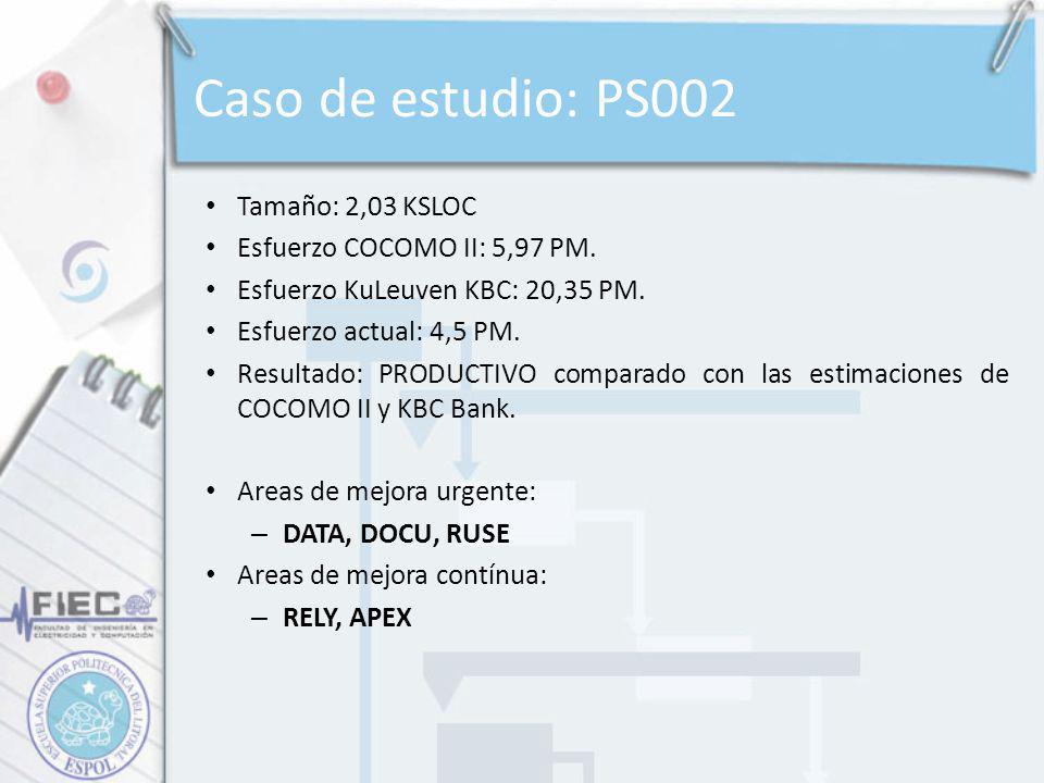 Caso de estudio: PS002 Tamaño: 2,03 KSLOC Esfuerzo COCOMO II: 5,97 PM.