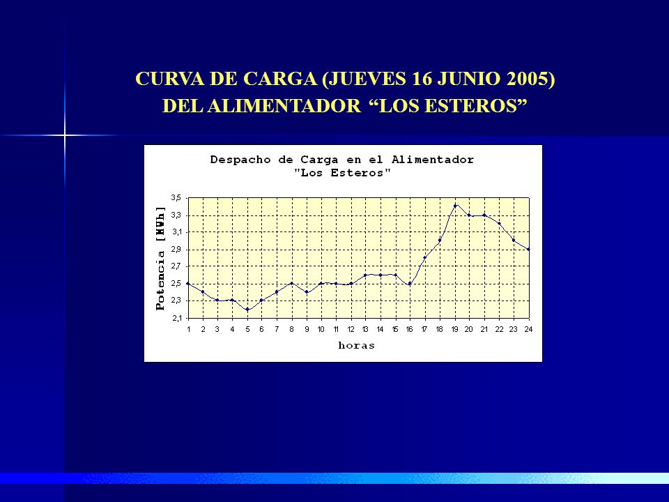 CURVA DE CARGA (JUEVES 16 JUNIO 2005) DEL ALIMENTADOR LOS ESTEROS