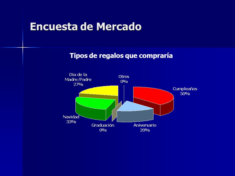 Encuesta de Mercado Tipos de regalos que compraría